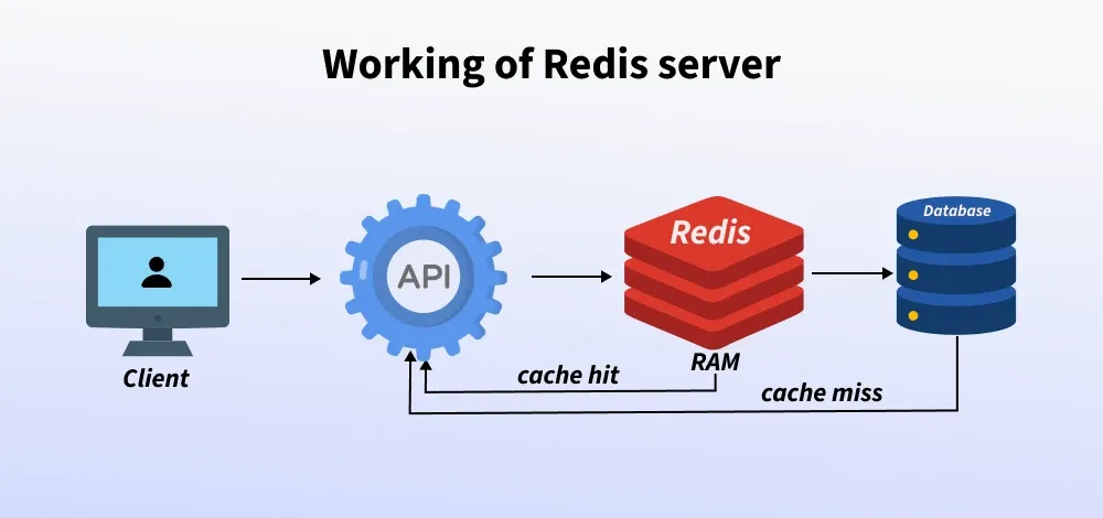 Redis caching and high-performance data storage architecture