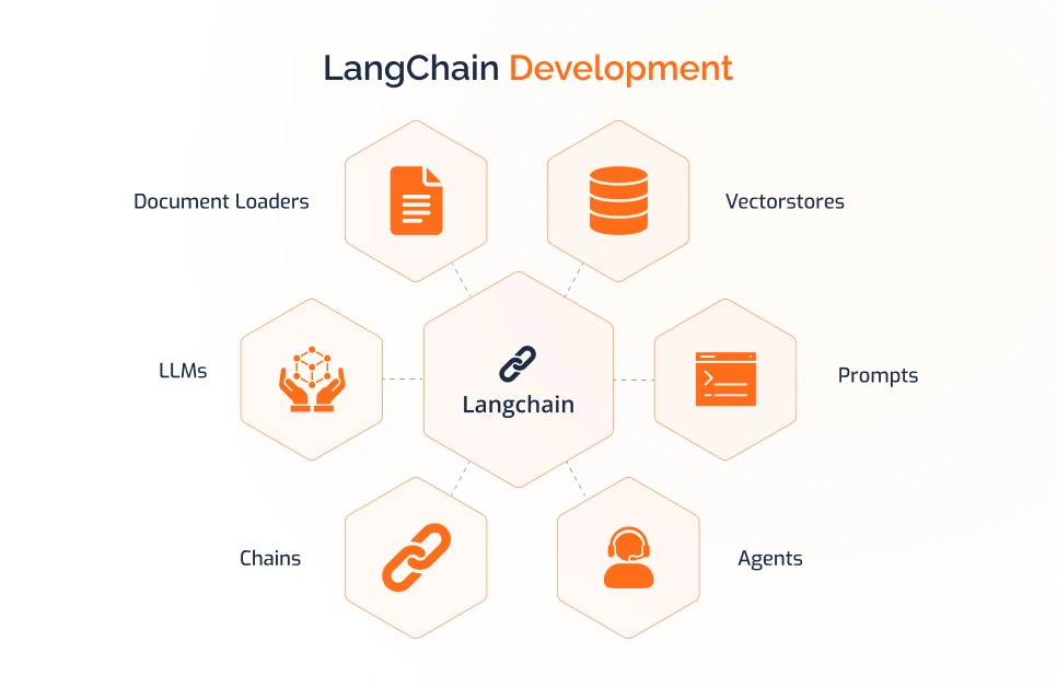 LangChain AI application and RAG development