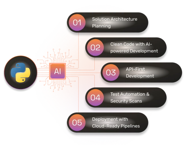 Python AI pipelines and LLM development services