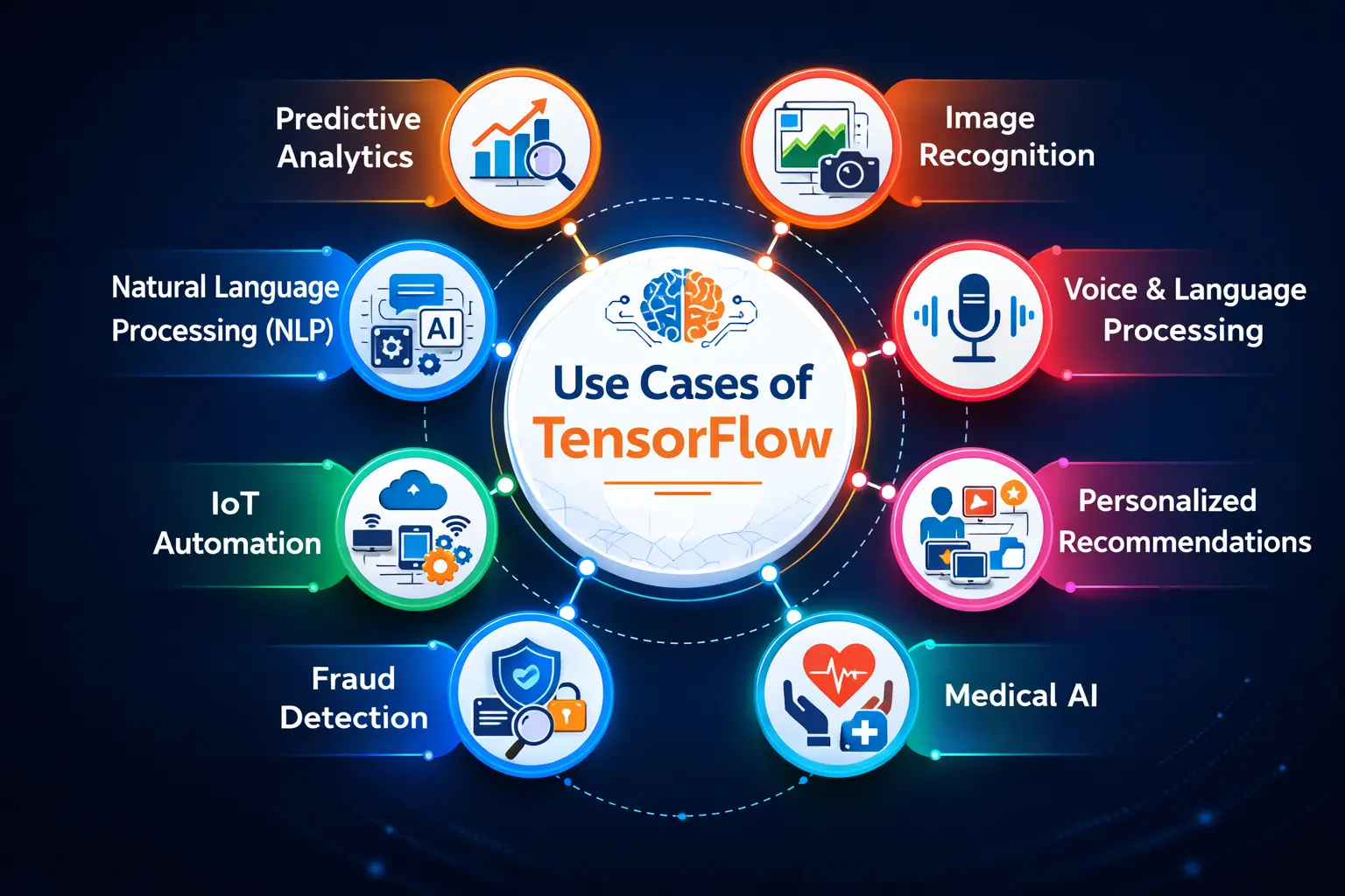 TensorFlow machine learning and AI development
