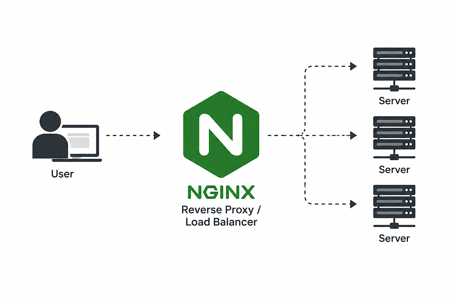Nginx Reverse Proxy and Load Balancer Services